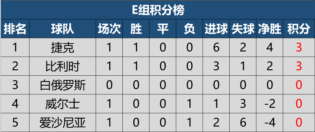 瑞士队客场击败保加利亚，积分榜稳定的简单介绍