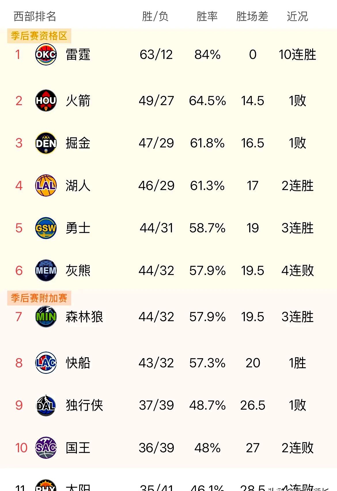 势在必得：雷霆队全面升级备战季后赛的简单介绍